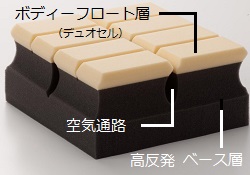 マットレスの構造 マットレスの構造